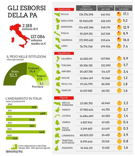 P.a.: Demoskopika, in 5 anni spesi 2 mln da enti per sentenze - 