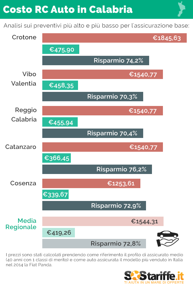 Rc auto in Calabria: a Crotone costi più alti della regione    - 