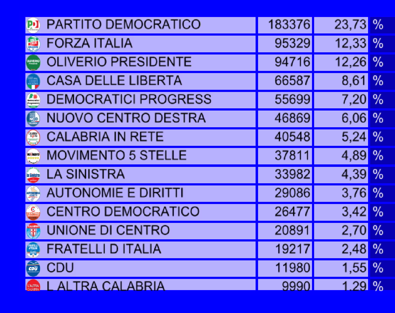 REGIONALI CALABRIA: I DATI DEFINITIVI. PERCENTUALI E VOTI ATTRIBUITI ALLE SINGOLE LISTE - 