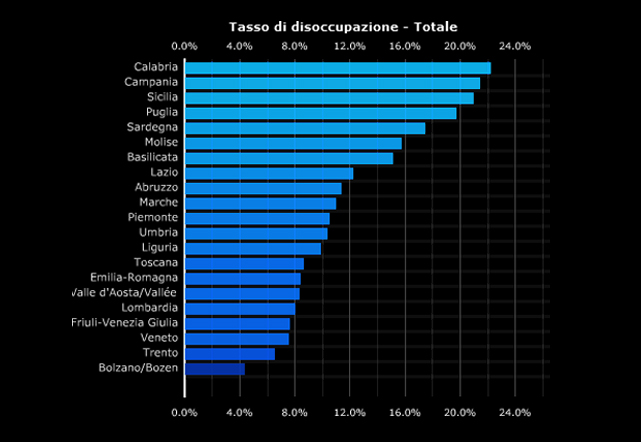 TRISTE PRIMATO PER LA CALABRIA NELLE STATISTICHE ISTAT E NEL RAPPORTO  EUROSTAT - 