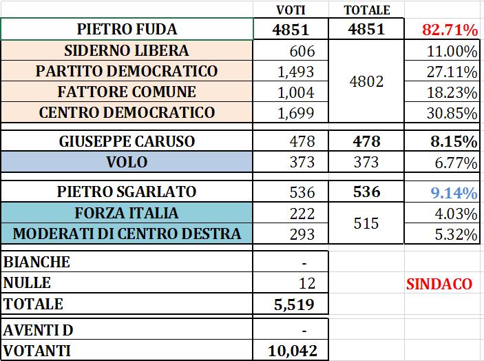 SIDERNO: FUDA ELETTO SINDACO. I DETTAGLI DEL VOTO NEL GRAFICO - 