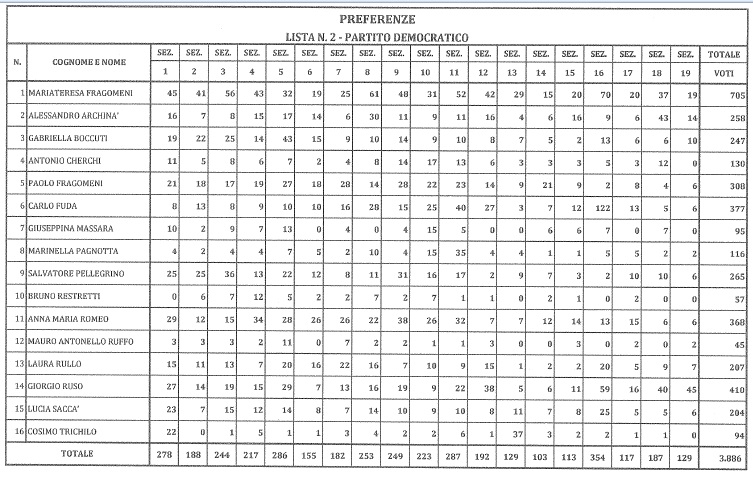 SIDERNO AMMINISTRATIVE: I VOTI DEL PARTITO DEMOCRATICO - 