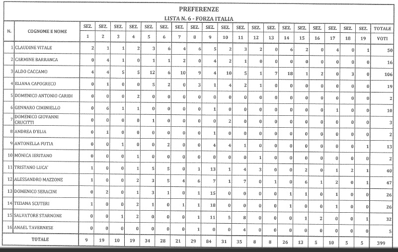 SIDERNO AMMINISTRATIVE: I VOTI DI FORZA ITALIA - 