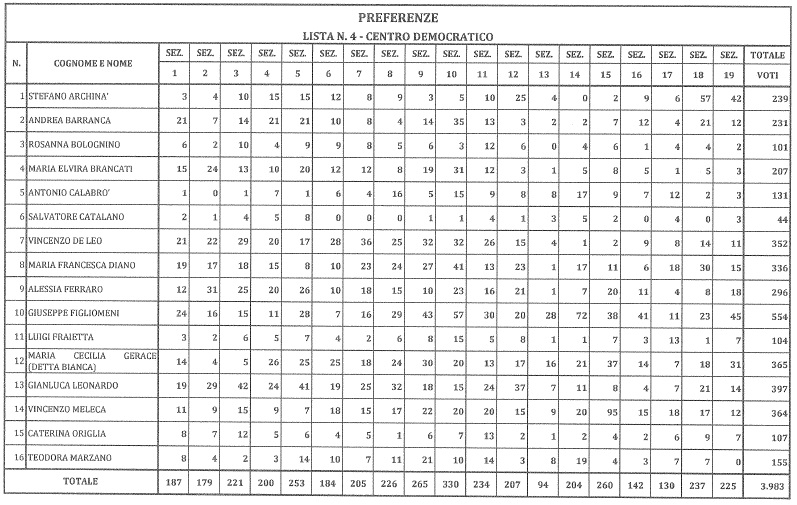 SIDERNO AMMINISTRATIVE: I VOTI CENTRO DEMOCRATICO - 