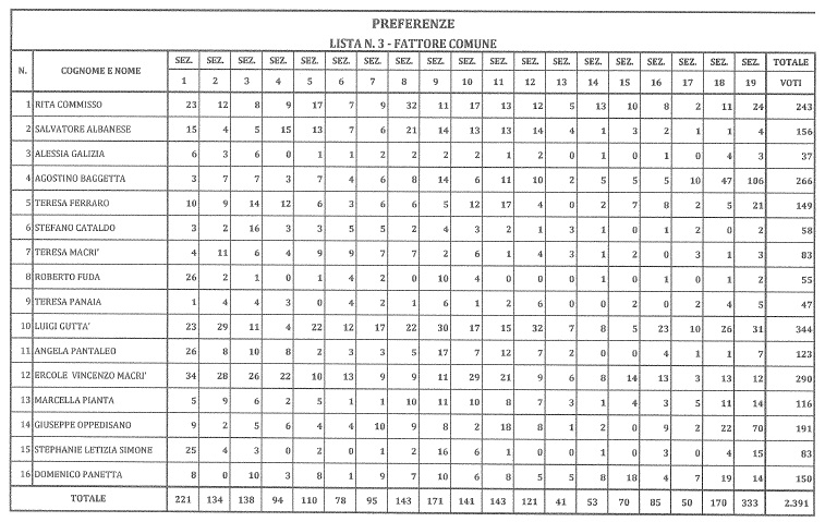 SIDERNO AMMINISTRATIVE: I VOTI DI FATTORE COMUNE - 