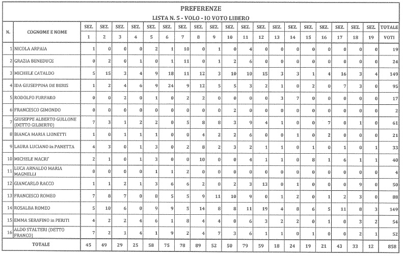 SIDERNO AMMINISTRATIVE: IO VOTO LIBERO - 