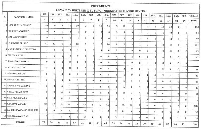 SIDERNO AMMINISTRATIVE: I VOTI DI MODERATI DI CENTRO DESTRA - 